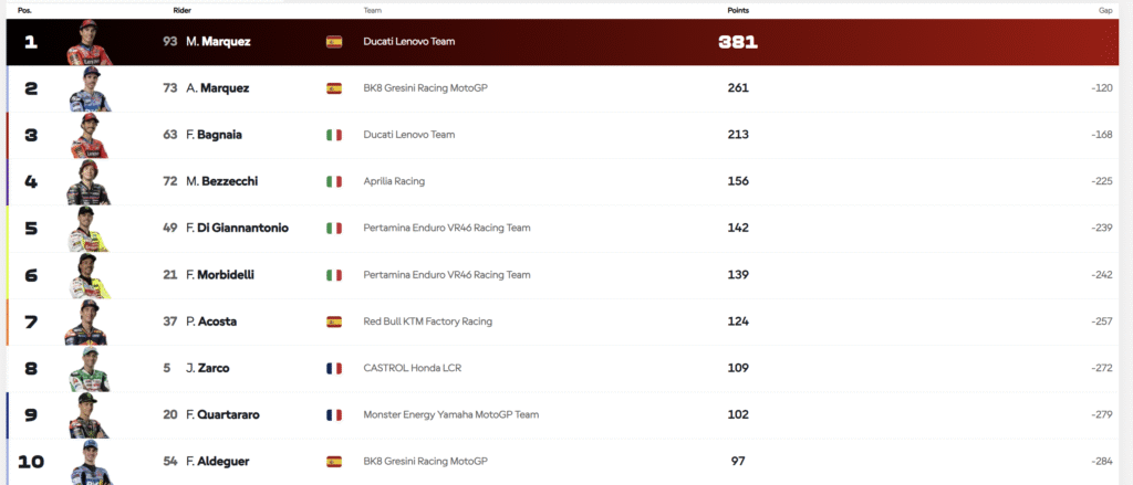 Championship Standings 2025